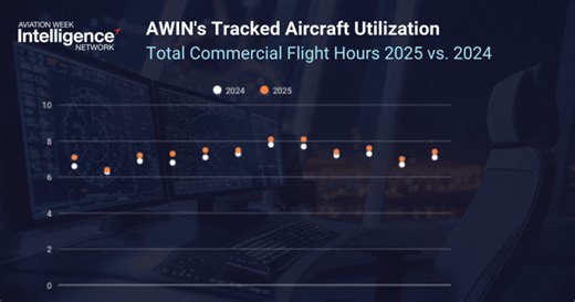 Compare 2024 vs. 2025 flight hours with the Tracked Aircraft Utilization module, powered by ADS-B flight tracking. Access accurate data on hours and cycles to uncover key insights like maintenance forecasting, extended ground periods, utilization trends, and fuel consumption correlations. Leverage complete 2025 data to assess year-over-year performance and optimize operations with confidence. https://bit.ly/49CmEXV #UtilizationData #AWINData | AVIATION WEEK