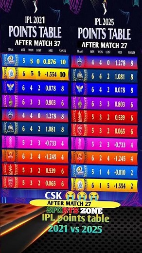 IPL points table, Today points table, IPL points table after match SRH vs PBKS, #pointstable #csk