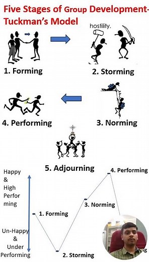 Five Stages of Group Development-Tuckman's Model #Psychology #managementconsultant #personality