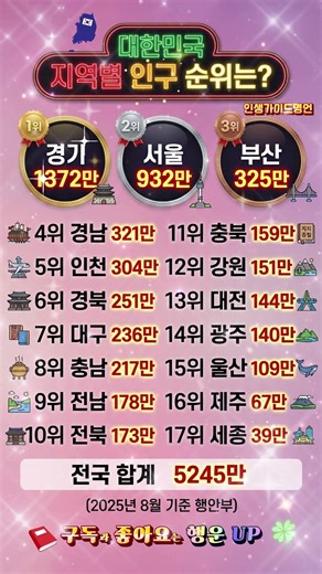 대한민국 지역별 인구 순위는?#대한민국인구 #지역별순위 #2025통계 #인구지도 #생활정보 #상식 #중년공감 #내고향 #인생가이드명언 #Shorts
