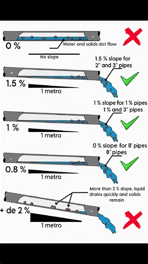 #Slope in #Drain #Construction #civilengineering #structuralengineering #building #facebookviral #facebookreelsviral #facebookpost #reelschallenge #reelsfypシ #reelsvideoシ #reelsfbシ | The Civil Engineering
