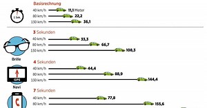 Unfälle durch Ablenkung: So gefährlich sind Handys am Steuer