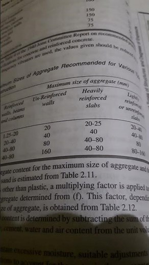 Maximum size of aggregate for various types of construction.