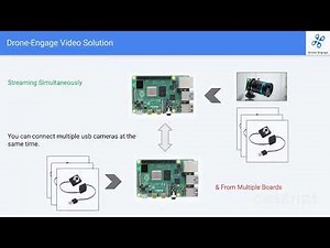 Drone Engage: Multi-Camera FPV, 4G Telemetry & Remote Control System Architecture Explained