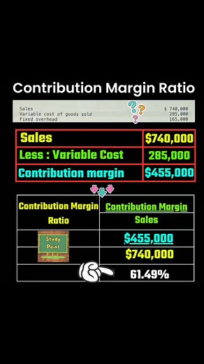 6.7K views · 53 reactions | Contribution Margin Ratio #costaccounting #CVP #contributionmargin Study Point | Study Point | Facebook