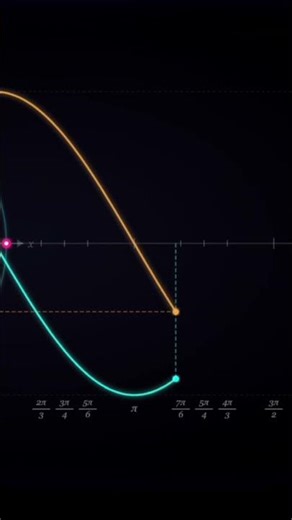 How the Unit Circle Actually Works #mathematics #tutorial