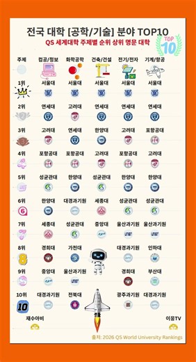 [순위]세계 공학 명문대! QS 세계 대학 공학/기술 세부 순위 상위 TOP10 #대학순위