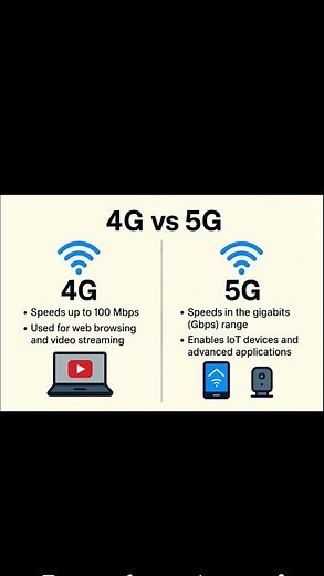 4G vs 5G Easy Understanding #shorts #trending