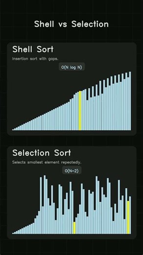 Shell Sort vs Selection Sort | Sorting Tournament: Quarterfinals