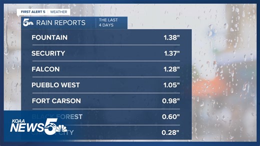 Record rainfall from this past weekend brought some beneficial moisture to parts of Southern Colorado