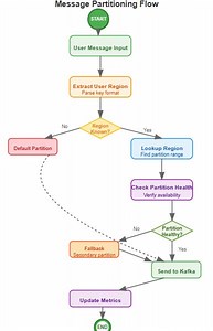 Day 15: Custom Partitioning Logic - StreamSocial Geographic Distribution