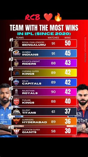 RCB New Records #rcb #shorts #viral #trending #ytshorts #ipl #cricket #virat #rcbians #kohli #yt