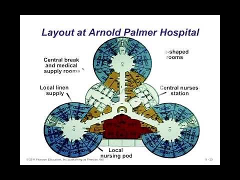 Chap 9 Layout Strategies