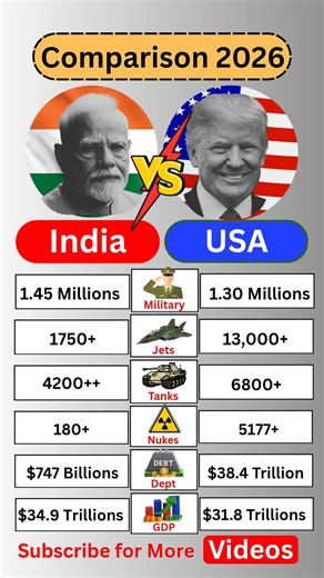 India vs USA | Superpower Comparison 2026 | Economy, Military