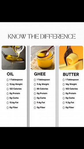 🍳 Oil vs Ghee vs Butter — What’s on Your Spoon? 🥄 Ever wondered which fat is best for your meals? This quick comparison breaks it down for you!👇 ✅ Oil – Higher in fat & calories, great for high-heat cooking ✅ Ghee – Lighter in calories, rich in flavor & easy to digest ✅ Butter – Creamy, delicious, and a little heavier Choose what suits your taste & health goals! 💛 #HealthyChoices #GheeVsButter #KnowYourFats #CookingTips #oil #ghee #butter #nutritionist #nutritionaltips #nutritioncoach #nutri