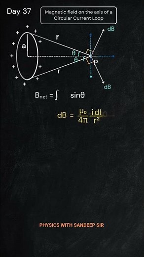 #physics #magnetism Magnetic field on an axis of circular current loop