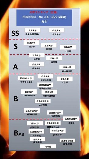 AIによる 大学偏差値ランキング[広島] 総合 [学部学科別、偏差値] #大卒 #広島 #大学ランキング #国公立 #国立大学 #大学生 #大学受験 #総合