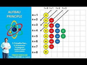 HOW TO DRAW AUFBAU PRINCIPLE DIAGRAM