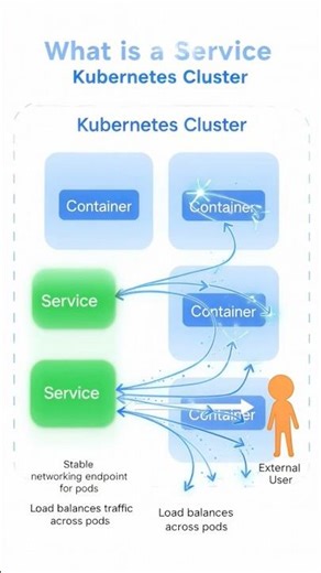 What is a service in K8s?(Link in Description ⬇️)