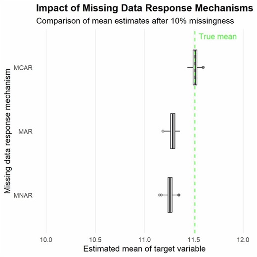 Missing values in your data are always problematic, but how problematic they become depends heavily on the underlying missing data mechanism.The visualization below compares three common response mechanisms:🔹 MCAR (Missing Completely at Random)🔹 MAR (Missing at Random)🔹 MNAR (Missing Not at Random)For each mechanism, the visualization gradually increases the proportion of missing values and compares how strongly the estimated mean of the target variable deviates from the true value.Two import