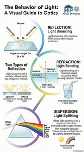 Optics Explained: Reflection, Refraction & Light Phenomena Complete Guide