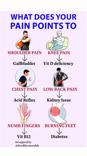 "Pain Points & Their Possible Causes" #healthylife #painpoints