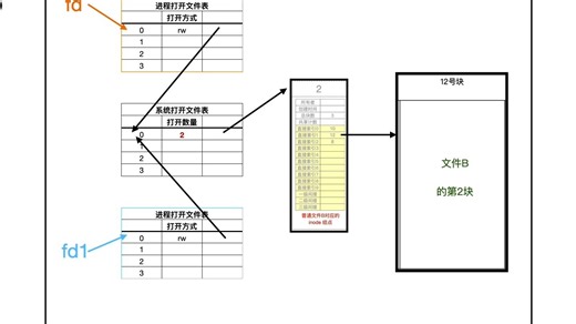咸鱼Unix文件系统骚图动画演示 ep.2直接索引｜408｜操作系统｜王道｜文件系统｜混合索引｜直接索引｜索引结点｜打开文件表