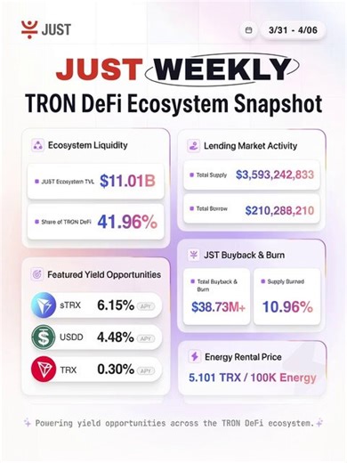 JUST Weekly (Mar 31 – Apr 6) | Liquidity Continues Flowing Across TRON DeFi @DeFi_JUST The latest weekly update from the JUST ecosystem once again highlights how capital efficiency, lending demand, and yield optimization continue shaping the DeFi landscape on TRON.With $11.01B in Total Value Locked, JUST remains a core liquidity hub, representing 41.96% of total TRON DeFi market share.Liquidity never stays https://t.co/KiiGP4zqVD moves toward efficiency, stability, and sustainable yield opportun