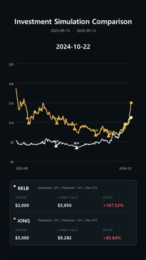 I Tested a -25% Strategy on IONQ & RKLB — Here’s What Happened 📉🚀