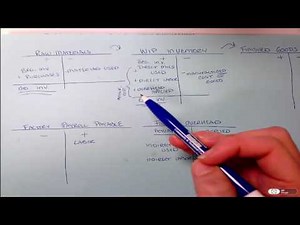 Process Costing Inventory T-Accounts