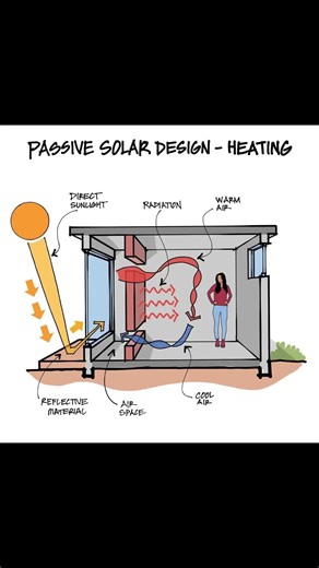 PASSIVE SOLAR DESIGN - HEATING #shorts #civilengineering065 #viral