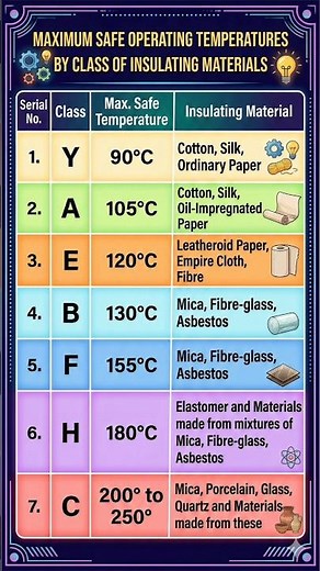 Safe Temperature By Class of Insulting Material #insulating #material