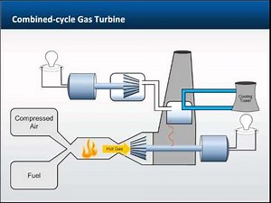 Combined-cycle Gas Turbine