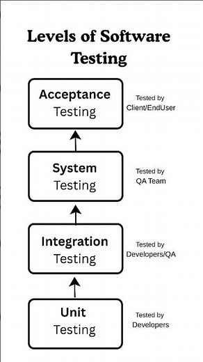 Software Testing Levels: Unit, Integration, System and Acceptance Testing