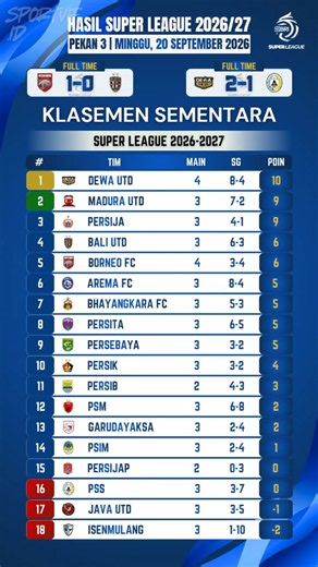⚽🔥 BRI Super League Results & Standings Update Today | Borneo FC vs Bali Utd