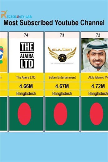 সেরা ১০০ বাংলাদেশী ইউটিউব চ্যানেলের তালিকা | Top 100 Subscribed Bangladeshi YouTube Channels 71-76