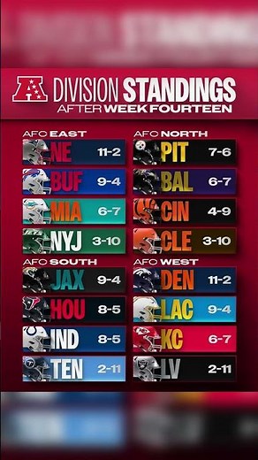AFC and NFC Division Standings Post Week 14 😤