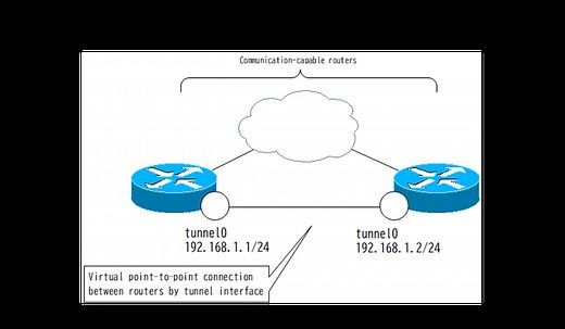 GREトンネルインタフェース ～仮想的なポイントツーポイント接続～ | ネットワークのおべんきょしませんか？