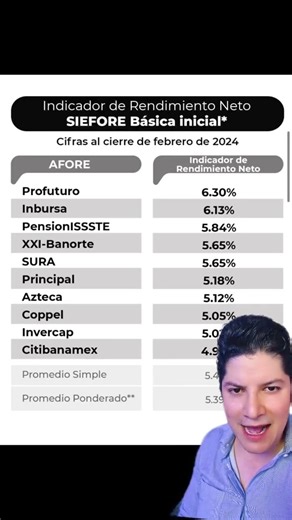 ¿Cuál es la mejor Afore? ¿Cómo revisar los resultados? #afore #afores #ley #godin #ppr Esta publicación representa mis #opinionespersonales y únicamente tiene fines informativos y académicos. No representa ningún tipo de recomendación. | El lago de los business