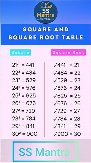 Square and Square Root Table |Learn Squares & Roots 21–30 Easily|Math Basics for Beginners #ssmantra
