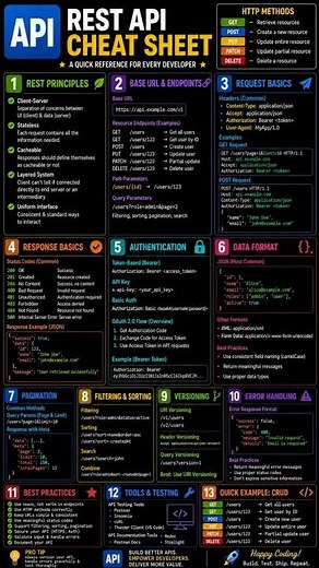 REST API Cheat Sheet 🚀 | HTTP Methods, Status Codes, CRUD, Authentication & More (2026) #shorts #api