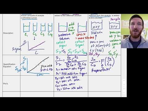 External Standard , Internal Standard, and Standard Addition | Chemistry with Dr. G