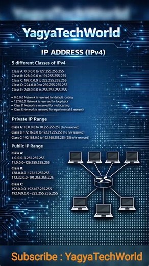 IP Address (IPv4) Explained in Simple Way! | Networking Basics #techindia #ipv4 #ipadress