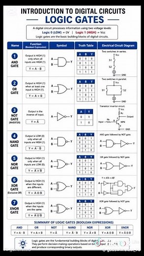 🔌 Logic Circuits Explained for Beginners! | Digital Logic Basics 🤯