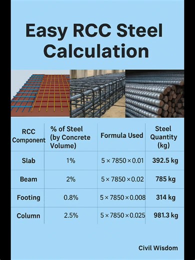 Understand how to quickly estimate steel quantity in slabs, beams, columns, and footings with this simple calculation trick. Perfect for civil engineers, site supervisors, and students who want fast and accurate results. #CivilWisdom #RCCDesign #SteelCalculation #CivilEngineering #ConstructionTips #StructuralDesign #ConcreteWork #SiteEngineer #EngineeringBasics #CivilEducation | Civil Wisdom