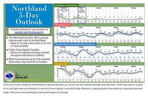 After record temps, more seasonal weather in store for the Brainerd area