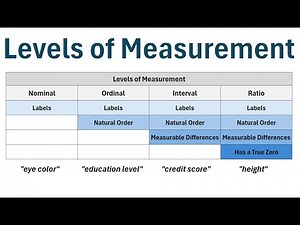 Levels of Measurement: Nominal, Ordinal, Interval and Ratio