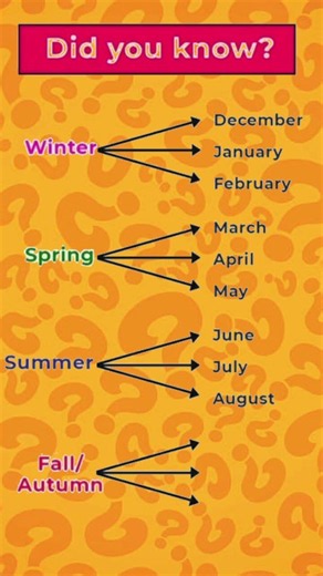 Seasons of the Year in English | Winter, Spring, Summer & Autumn Explained 🌍📅 #SeasonsOfTheYear #Eng