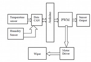 HOW AUTOMATIC WIPER CONTROL WORKS IN MODERN CAR