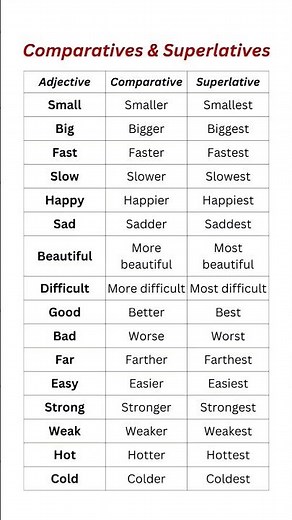 Comparative and superlatives ✅✅ ‪@Englishisfuture‬